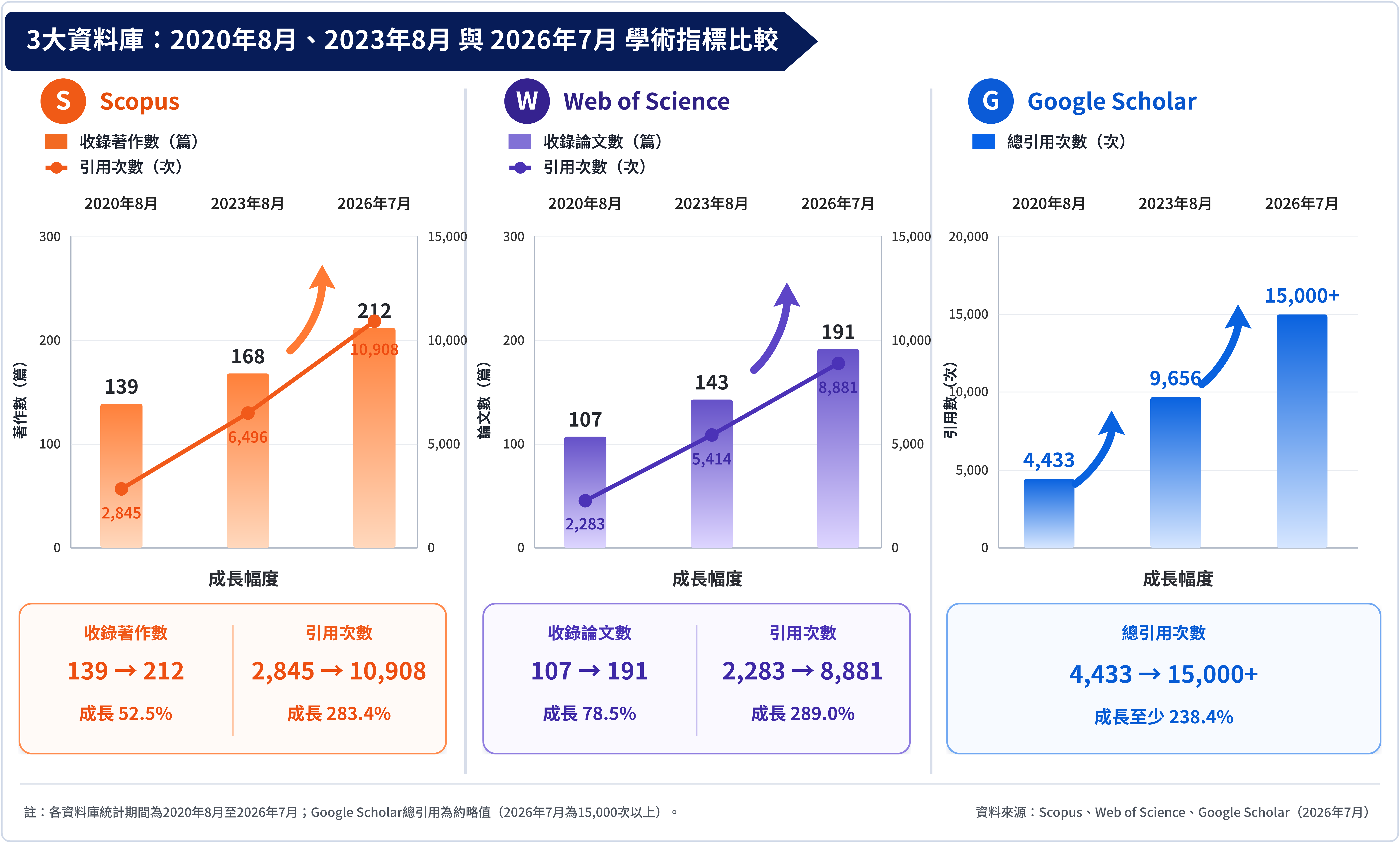 Scopus、Web of Science與Google Scholar於2020、2023與2026年的學術指標成長