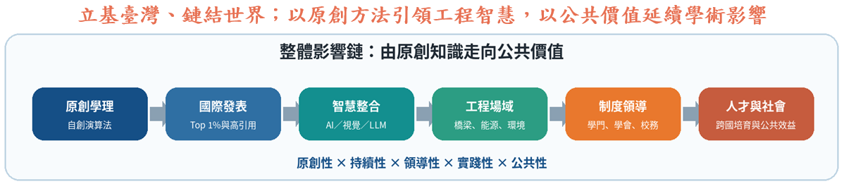 Impact chain from original knowledge to public value